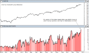 Rydex Assets Ratio 29th December 2017