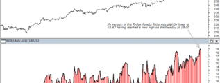 Rydex Assets Ratio 29th December 2017