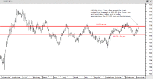 USDJPY approaching Resistance