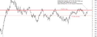 USDJPY approaching Resistance