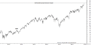 IWM chart through 12th January 2018