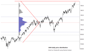 IWM price distribution