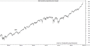 SPY chart through 12th January 2018