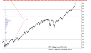 SPY price distribution