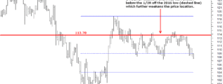 $USDJPY breaking down