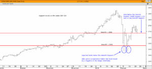 support-levels-on-the-emini