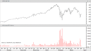 SPY and Inverse ETF Volume