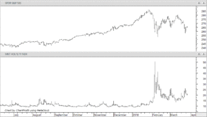 SPY and VIX 26th March