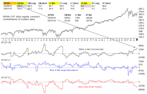 commitments-of-traders-SP500-11th-May