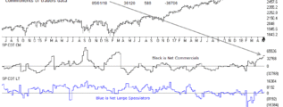 commitments-of-traders-SP500-11th-May