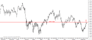 DAX Resistance