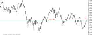 DAX Resistance