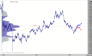 GBPUSD - price above 1.3200 would be a stronger position