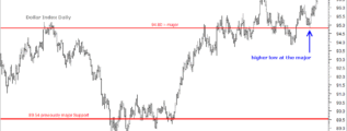 Dollar Index