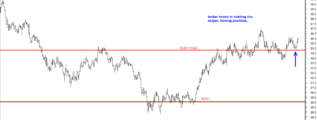 Dollar Index