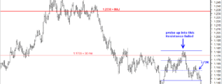 EURUSD in weak position