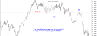 FTSE 100 Support