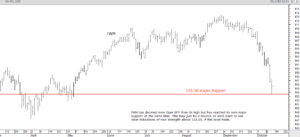 IWM Support level