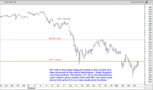 SPY Hourly chart