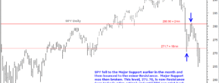 SP500 probed Resistance today