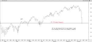 SPY Support level