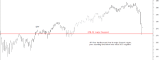 SPY Support level