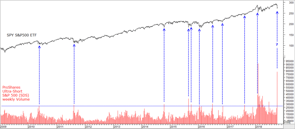 SPY Inverse ETF Volume Was Very High Last Week Chartprofit Com   SPY Plus Ultra Short ETF Volume 1024x447 