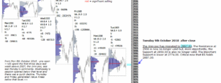 emini futures 9th october 2018 after close