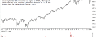 AAII Sentiment Poll