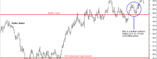 dollar index