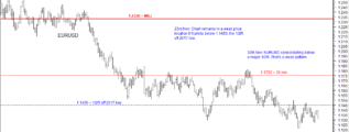 EURUSD in weak position