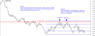 GBPUSD 30th November