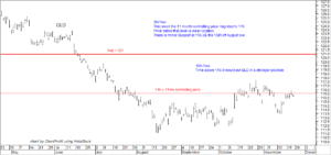 GLD 23rd November