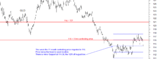 GLD 9th November