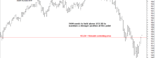 IWM chart 2nd November