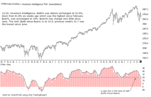 Investors Intelligence Bull Bear 16th November