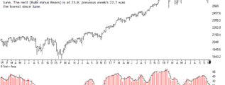 Investors Intelligence Bull Bear 16th November