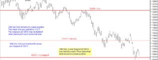 DAX 14th December