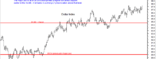 Dollar-Index