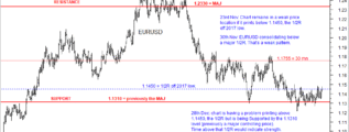 EURUSD 28th December 2018