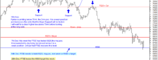 FTSE 100 tested the 6580 target this week.