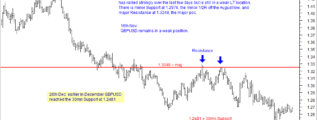 GBPUSD up from Support