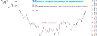 GLD has reached Major Resistance