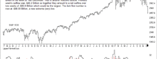 Equity funds see another massive outflow