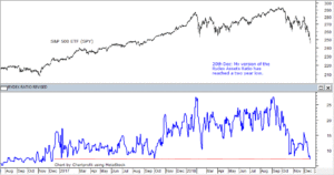 Rydex ratio at two year low