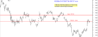 TLT at Resistance