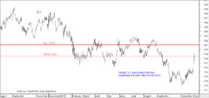 TLT 7th December