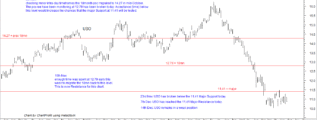 OIL (USO) remains in a weak position