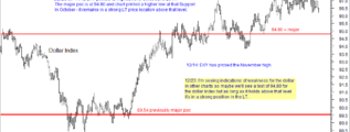 dollar index 28th December