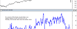 Rydex ratio falls to two year low